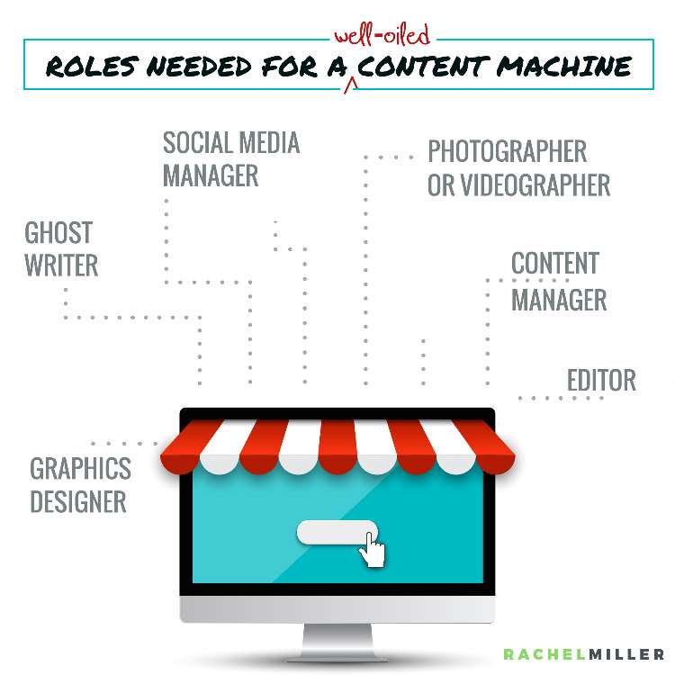 Who do you need on your team to become a well-oiled content creation machine? #RachelMiller #ContentWriting #Outsourcing